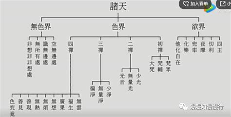 天有幾層|三界、欲界（天）、色界（四禪）、無色界（四空天）－佛。